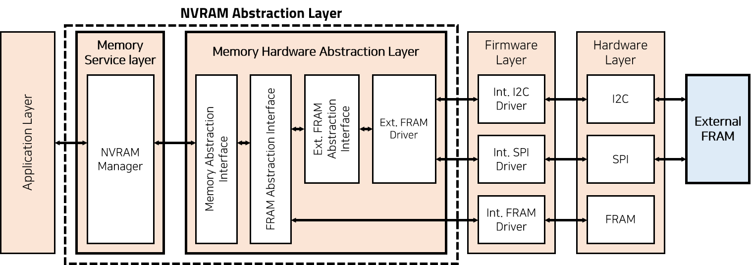 nvram_abstraction_layer